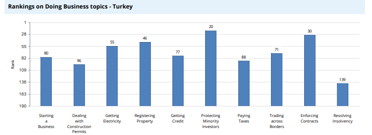doing business türkiye yatırım ortamı dünya bankası