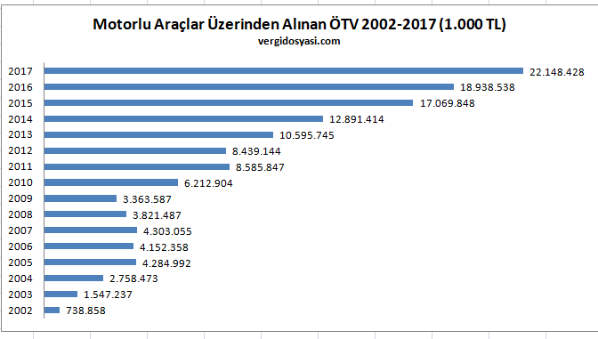 motorlu araçlar üzerinden alınan ötv özel tüketim vergisi istatistik 2002 2017.PNG