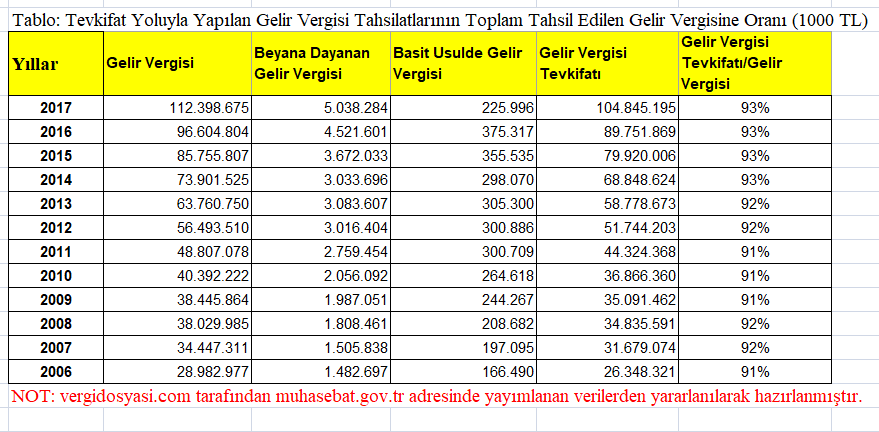 stopaj yoluyla tahsilatların gelir vergisi tahsilatına oranı.PNG