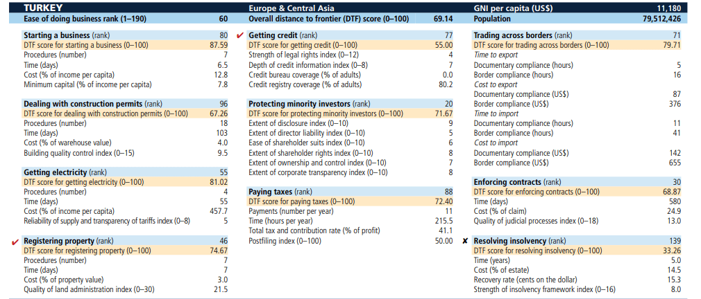 türkiye iş yapma kolaylığı yatırım ortama doing business türkiye 2018 skorları ranking