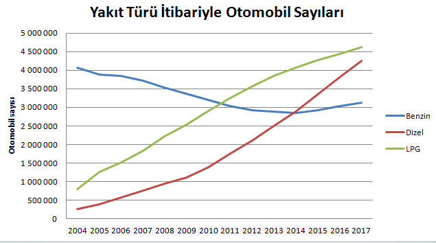 yakıt türü itibariyle otomobil sayıları.PNG