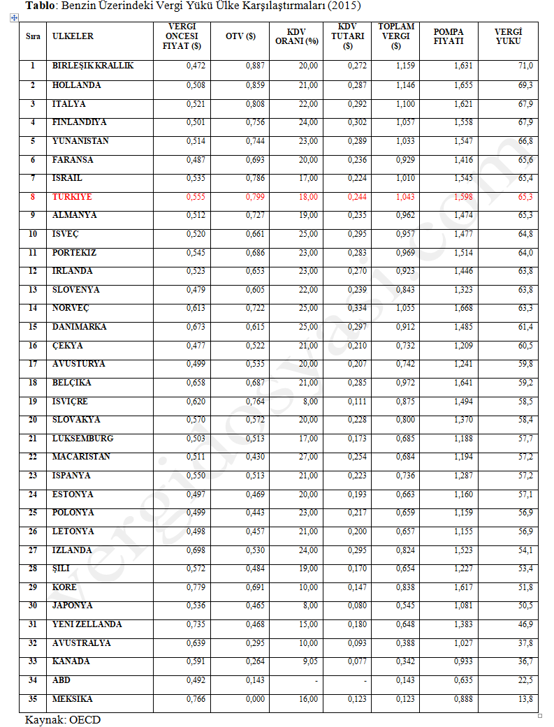 benzin üzerindeki vergi yükü karşılaştırmalı hangi ülkede benzinen ne kadar vergi alınıyor