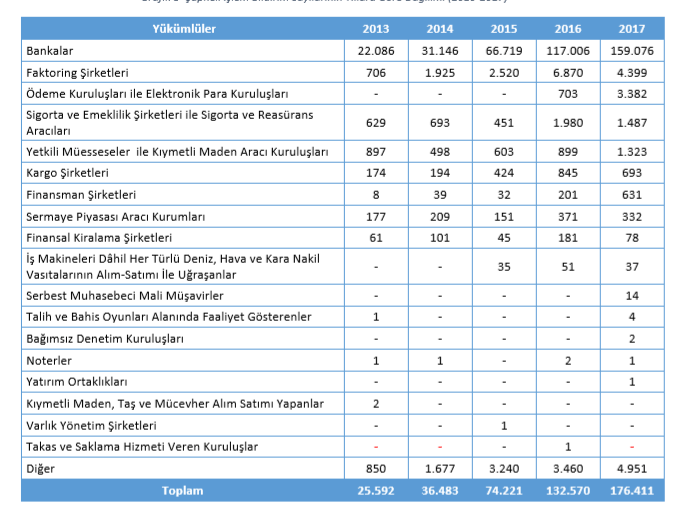 şüpheli işlem bildirim sayılarının yükümlü grupları itibariyle dağılımı vergidosyasi