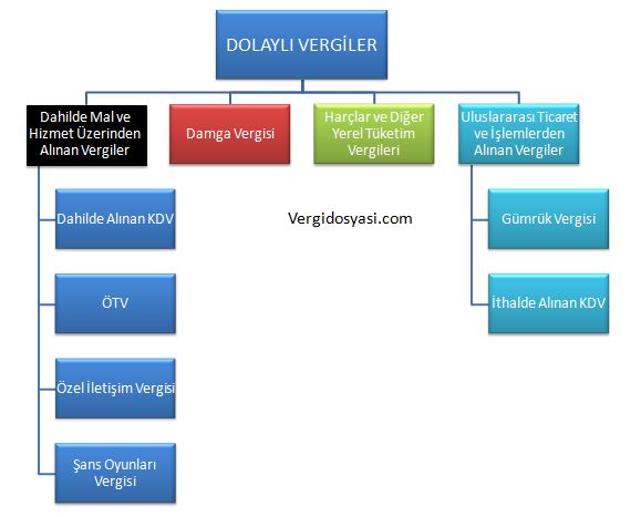 dolaylı vergi yapısı şeması vergidosyasi