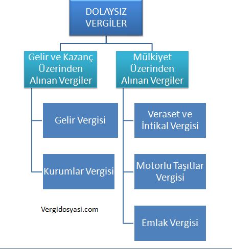 dolaysız vergiler şeması vergidosyasi.JPG