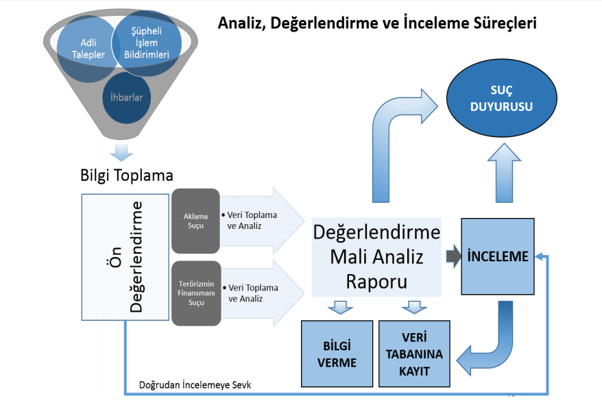 MASAK mali suçları araştırma kurulu nasıl çalışır çalışma süreci analiz