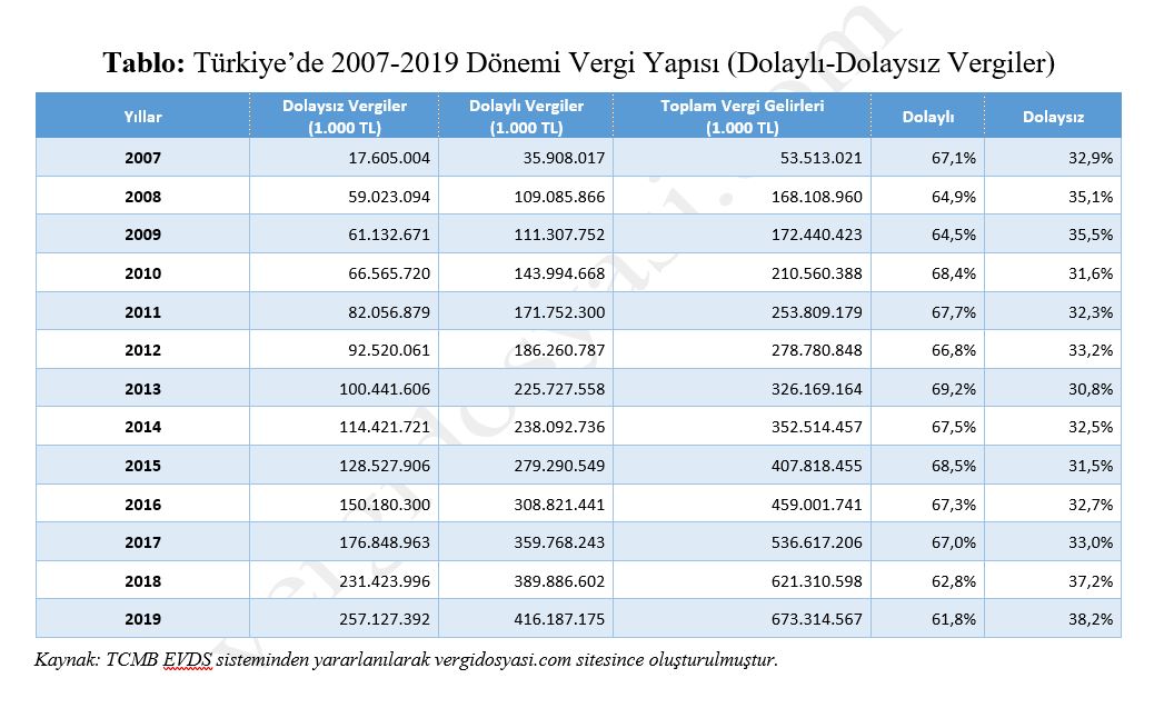 türkiyede vergi yapısı yıllar itibariyle dolaylı dolaysız vergi istatistikleri