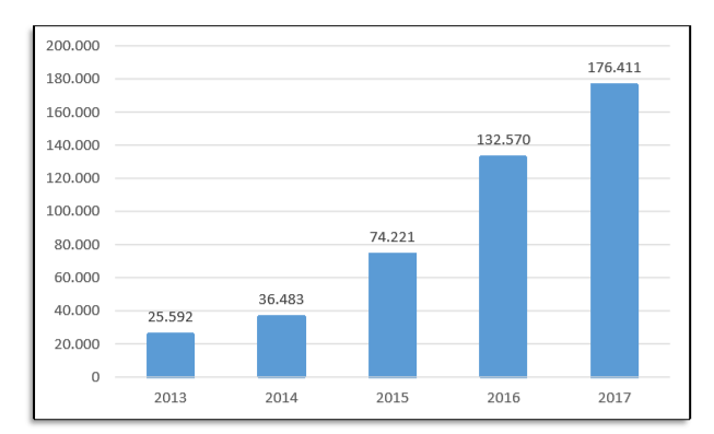 yıllar itibariyle şüpheli işlem bildirim sayıları 2013 2017