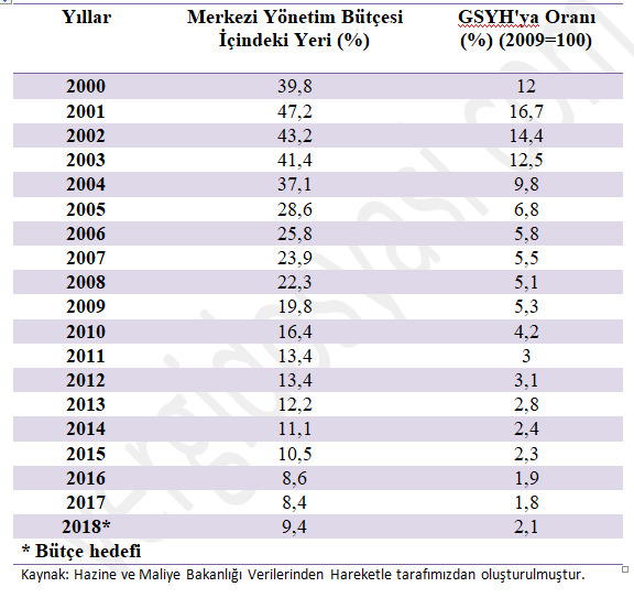 faiz giderleri istatistiği 2000-2018 vergidosyasi com.PNG