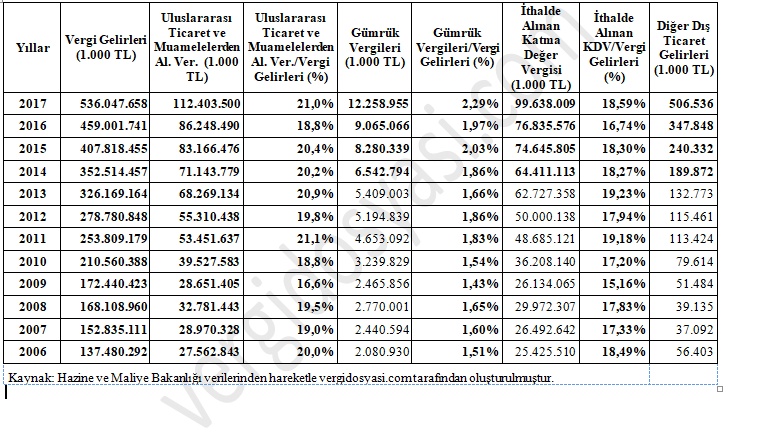 gümrükte alınan vergiler tablosu ithalde alınan kdv istatistik.PNG