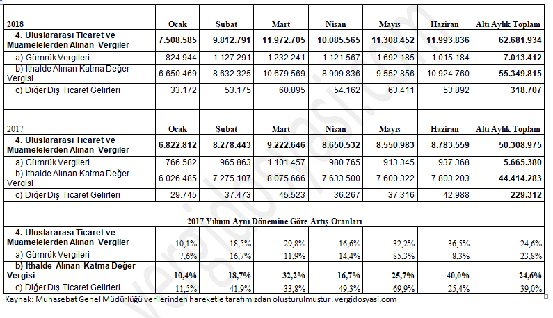 kur artışlarının ithalde alınan vergi gelirlerine etkisi.PNG