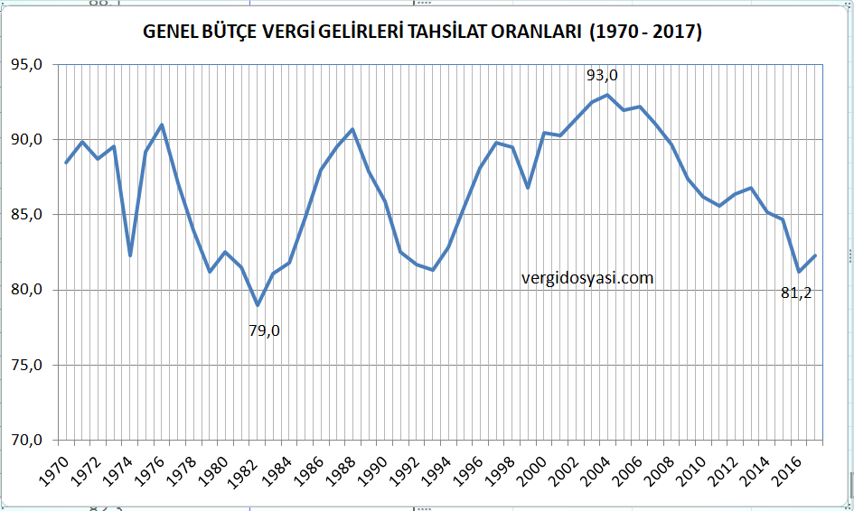 1970 2017 vedgi gemidmedi tahsilat tahakkuk oranları.PNG