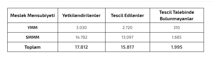 bağımsız denetçi sayısı 2018 haziran itibariyle