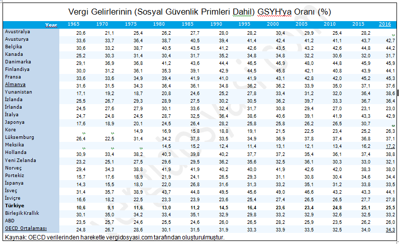 1965’ten Günümüze Vergi Yükü İstatistikleri: Seçilmiş Ülke Örnekleri ve Türkiye&nbsp;Karşılaştırmalı
