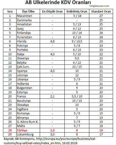 ab ülkeleri ve Türkiye'de KDV oranları.PNG