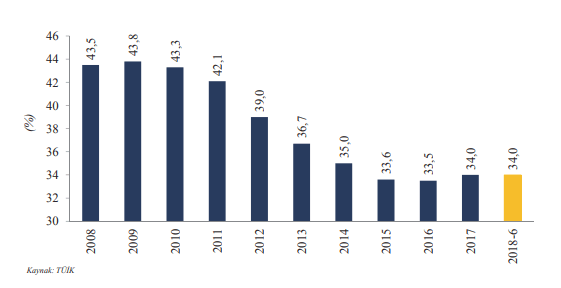 Kayıtdışı istihdam oranları 2008 2018 dönemi.PNG