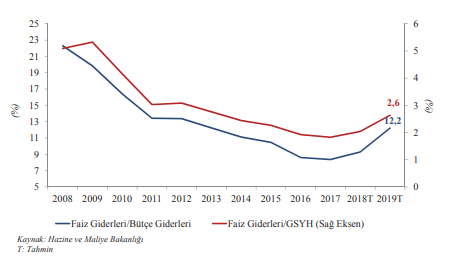 yıllar itibarile faiz giderlerinin bütçe ve gsyh oranı.PNG
