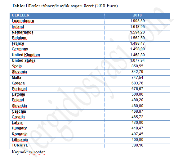 ülkeler itibariyle asgari ücret avro bazında 2018.PNG
