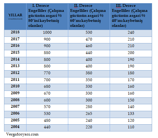 engellilik indirimi yıllar itibariyle