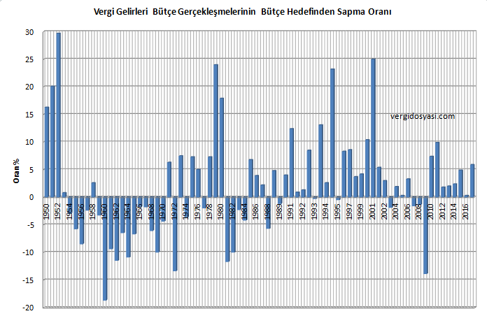 vergi gelirleri gerçekleşmelerinin bütçe hedefinden sapma oranı.PNG