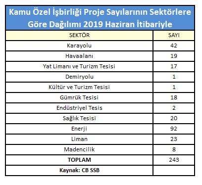 Kamu özel işbirliği köi projelerinin sektörlere göre dağılımı