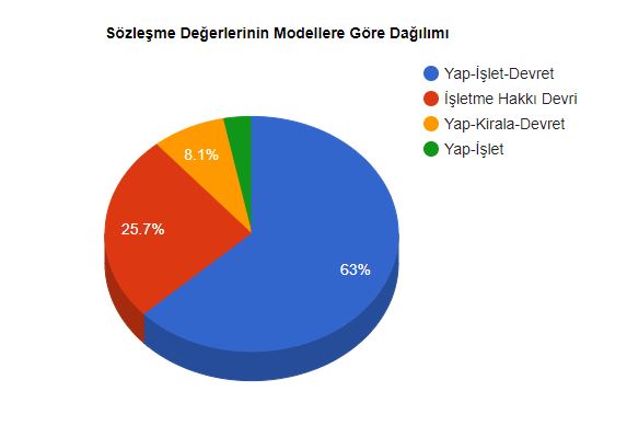 köi sözleşme modellerinin proje değerine göre dağılımı.JPG