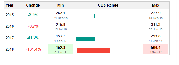 tarihsel süreçte Türkiye'nin CDS puanları.PNG