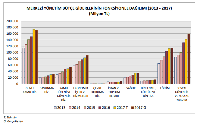 merkezi yönetim bütçe giderlerinin fonksiyonel dağılımı 2013 2017.PNG