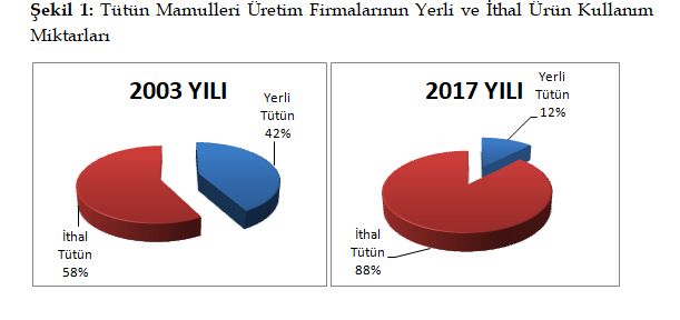 tütün mamullerinde yerli tütün kullanım oranları 2003 2017