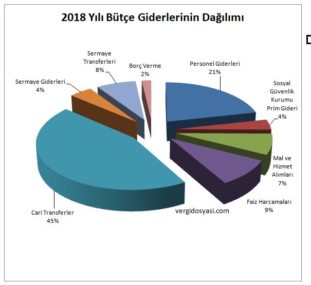 2018 yılı bütçe giderlerinin harcama türleri itibariyle dağılımı vergidosyasi.JPG
