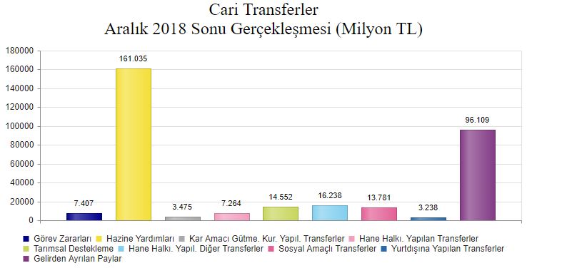 2018 cari transferler gerçekleşme rakamları