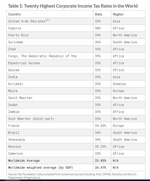 dünyada en yüksek kurumlar vergisi oranına sahip ilk yirmi ülke.JPG