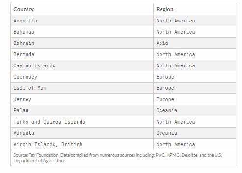 kurumlar vergisi uygulaması olmayan ülkeler.JPG