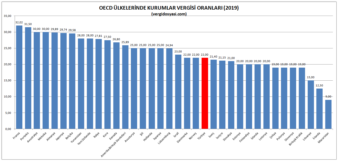 oecd ülkelerinde kurumlar vergisi oranları