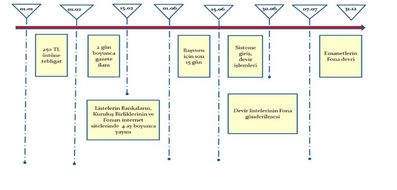 bankadaki para mevduat ve diğer değerlerin zamanaşımına uğrama süreci