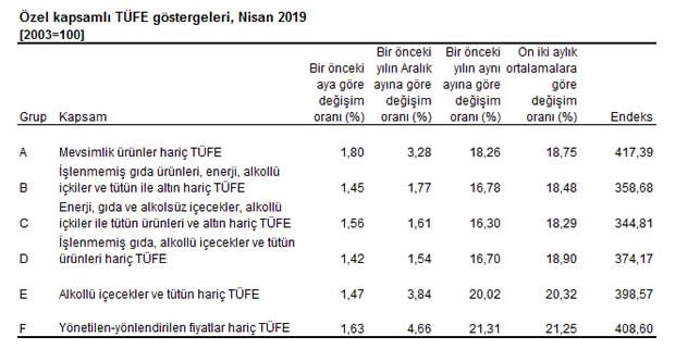 özel kapsamlı tüfe çekirdek enflasyon göstergeleri mayıs 2019.JPG