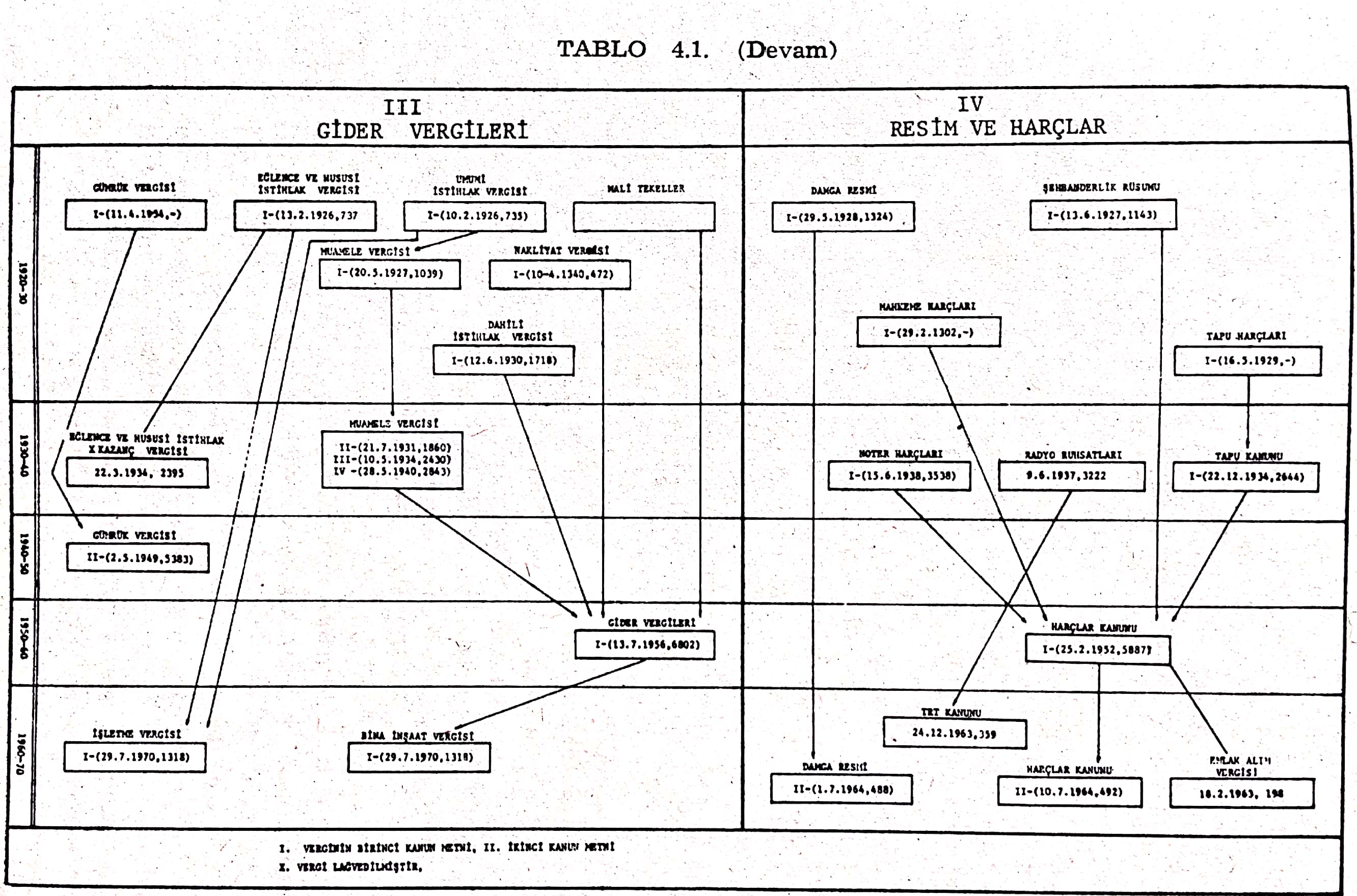 cumhuriyet dönei vergileri şeması 2