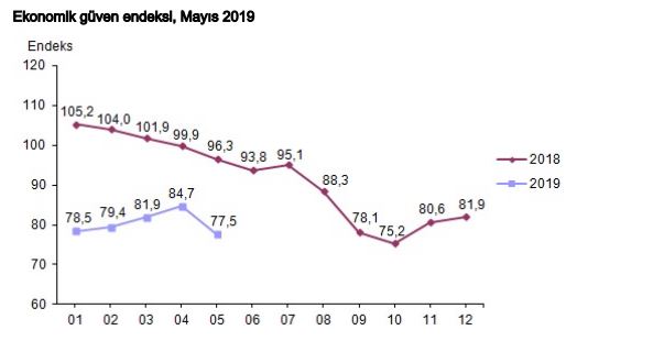 ekonomik güven endeksi mayıs 2019 nasıl yorumlanır.JPG