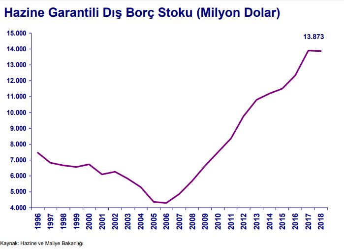 Hazine garantili dış borç stoku.JPG
