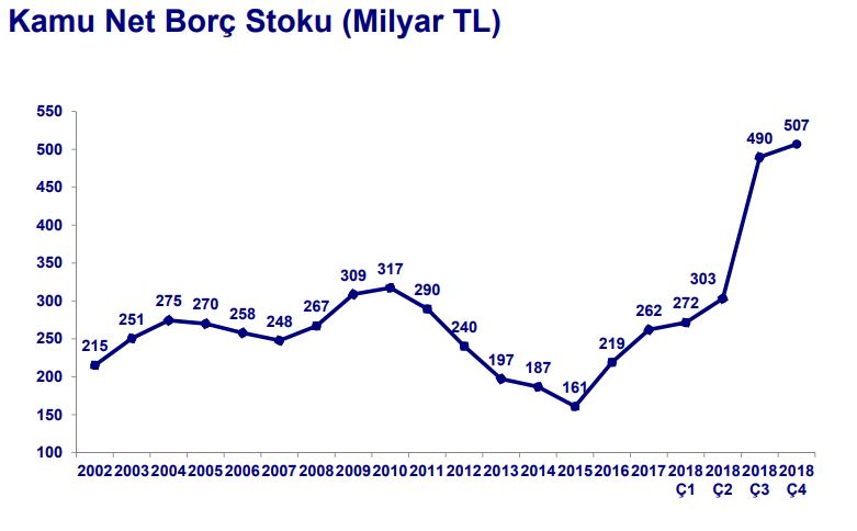 kamu net borç stoku