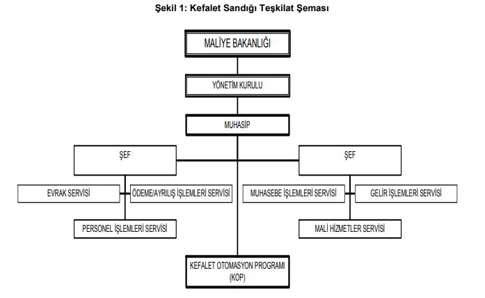 kefalet sandığı teşkilat şeması.JPG