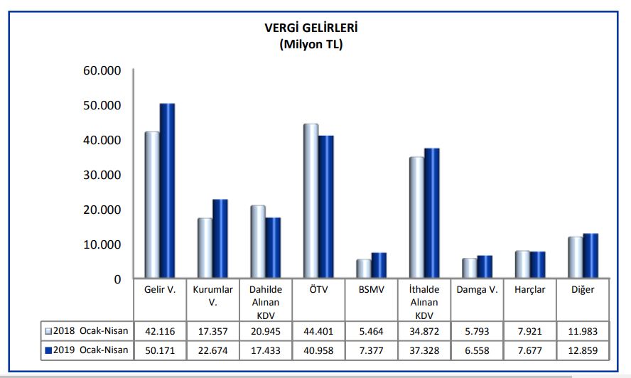 2019 Ocak-Nisan Dönemi Vergi Gelirleri Nasıl Gerçekleşti? Artanlar-Azalanlar