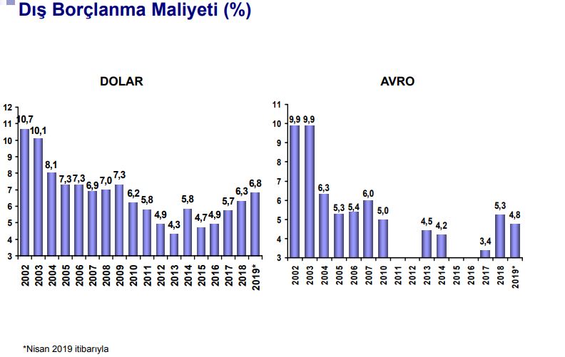 Türkiye kamu dış borçlanma maliyeti