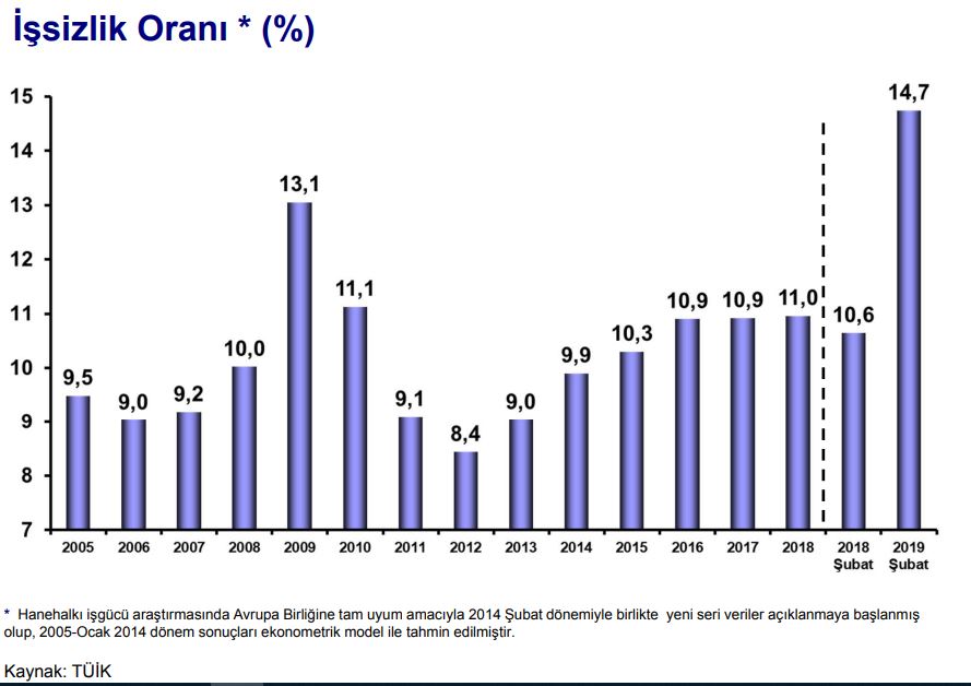 türkiyede işsizlik oranları 2005 2019 şubat.JPG