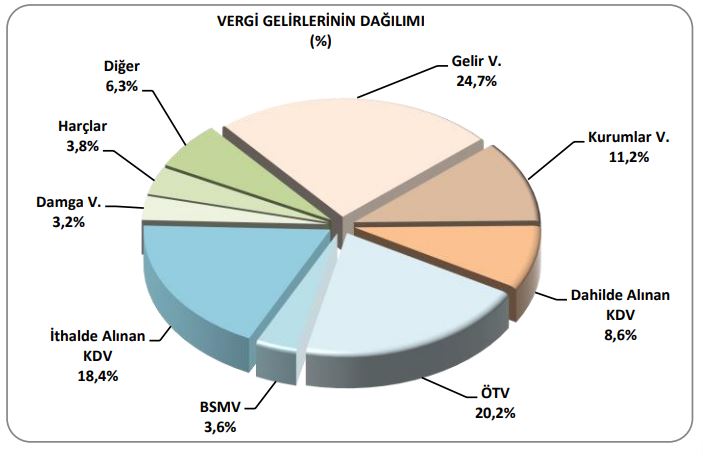 vergi gelirlerinin dağılımı 2019 ocak-nisan dönemi