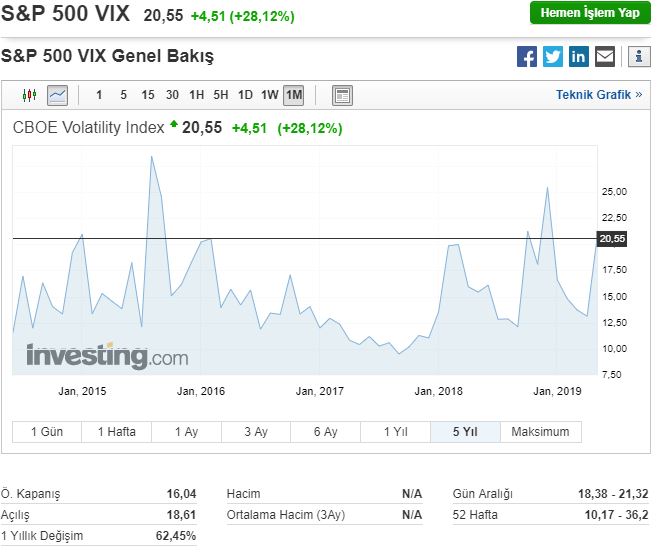 vix endeksi beş yıllık gösterim.JPG