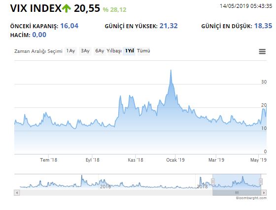 VIX ENDEKSİ NEDİR?