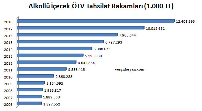 alkollü içecekler üzerinden tahsil edilen ötv rakamları 2006 2018