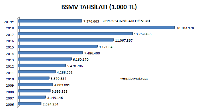 banka ve sigorda muameleleri bsmv vergisi tahsilatları 2006 2019 dönemi