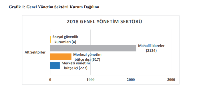 genel yönetim sektörü kurum sayıları dağılımı